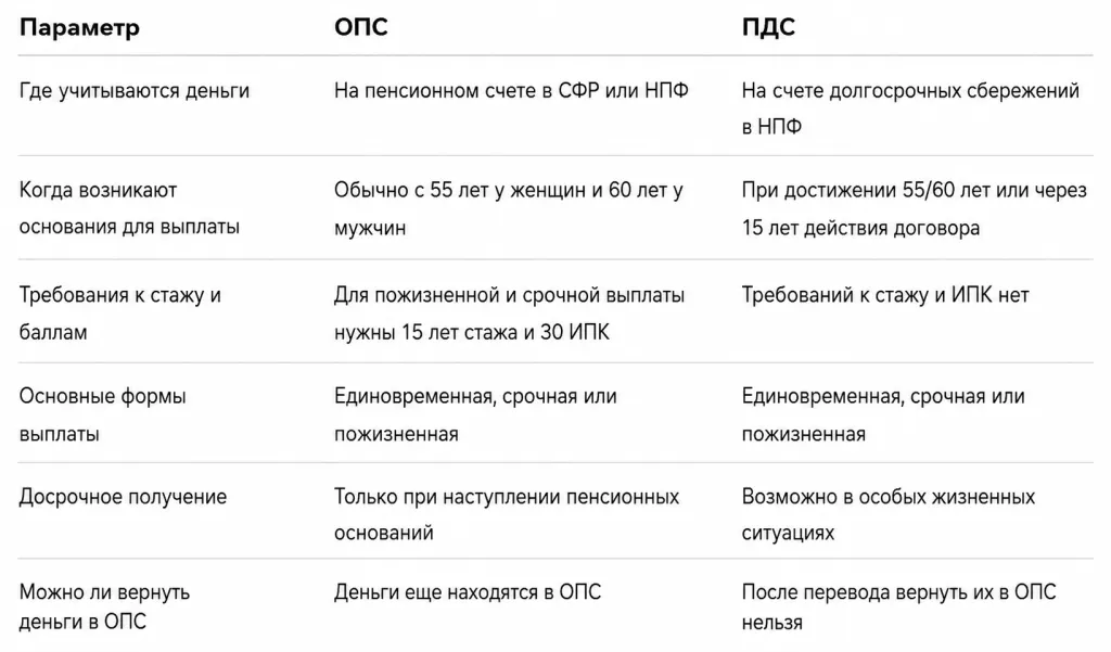 ОПС и ПДС
