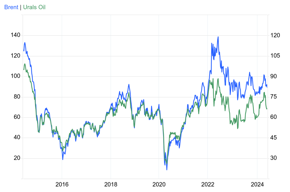 Динамика цен марки нефти Brent и российской марки Urals