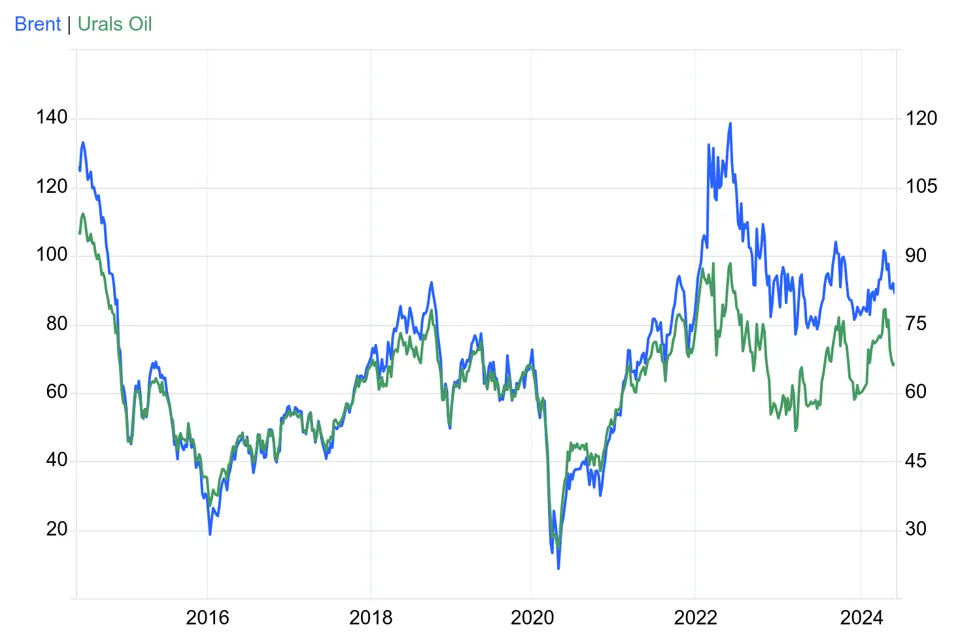 Динамика цен марки нефти Brent и российской марки Urals