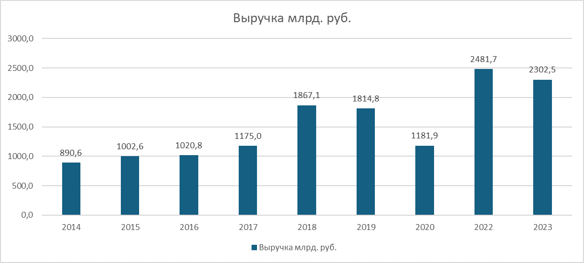 динамика выручки