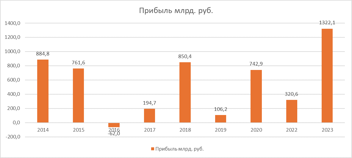 динамика прибыли