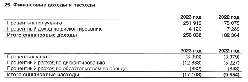 процентные доходы компании