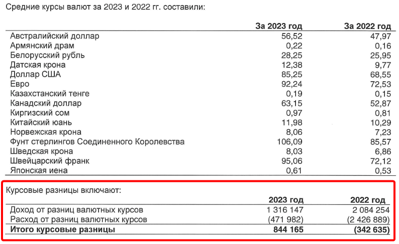доход от курсовых разниц