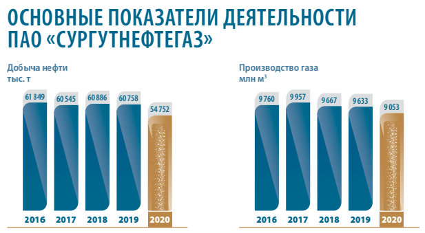динамика операционных показателей
