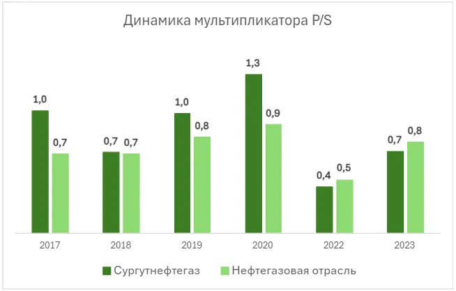 сравнение мультипликаторов с отраслью