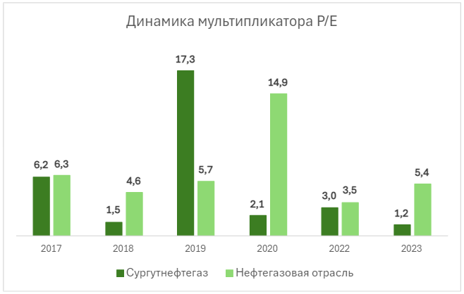 сравнение мультипликаторов с отраслью