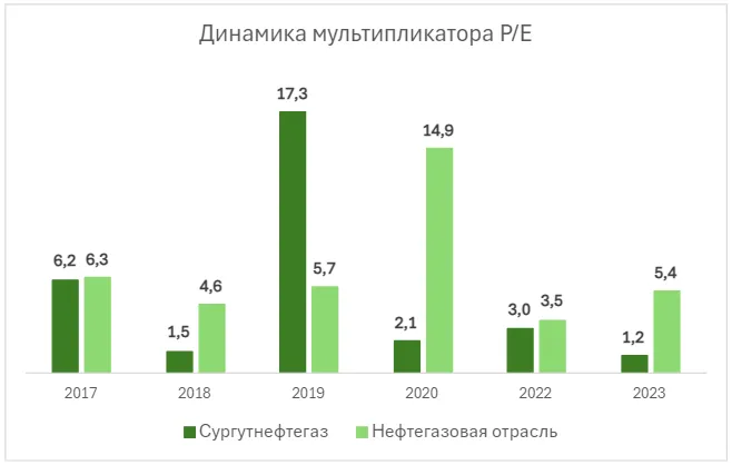 сравнение мультипликаторов с отраслью