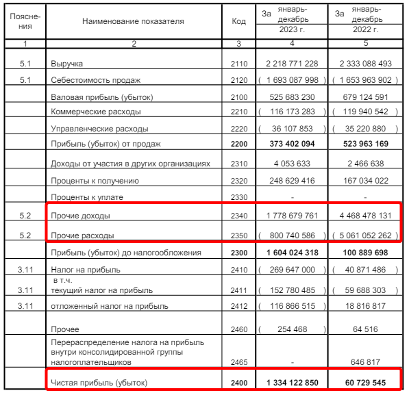 Отчет о прибылях и убытках по РСБУ