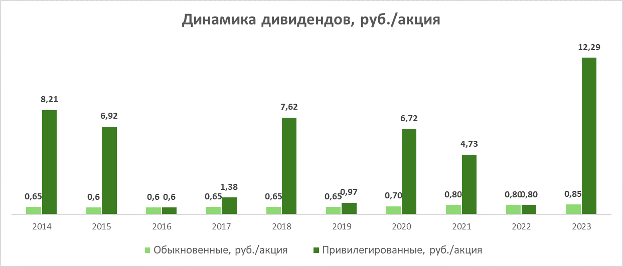 размер дивидендных выплат по префам и обычке