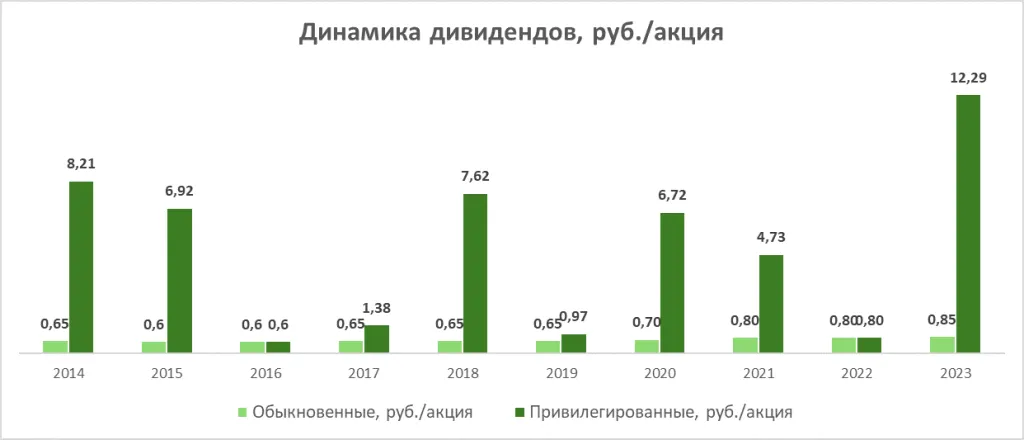 размер дивидендных выплат по префам и обычке