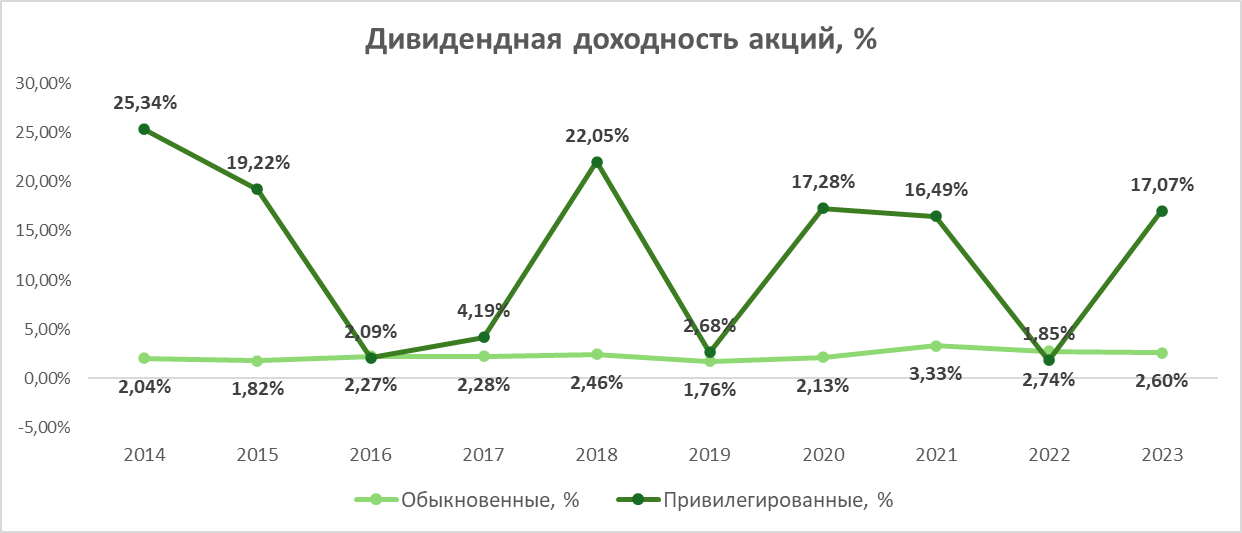 див доходность акций