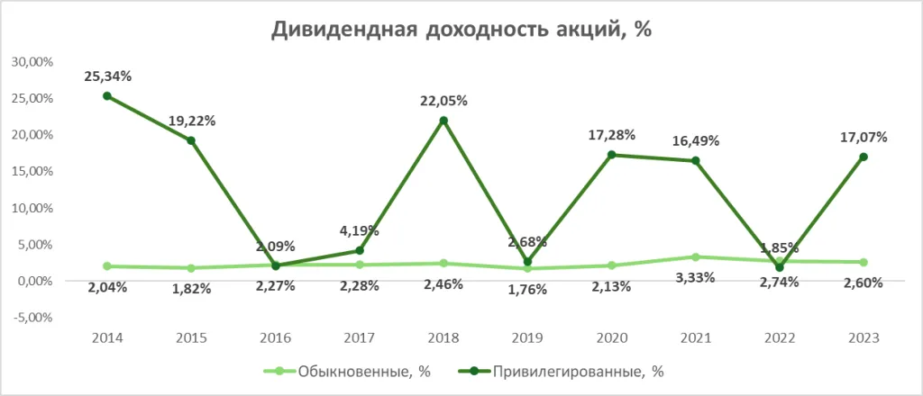 див доходность акций