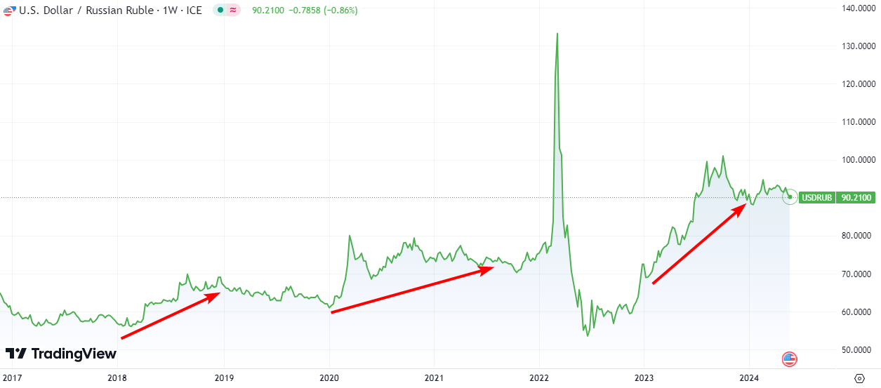 Динамика обменного курса USD/RUB