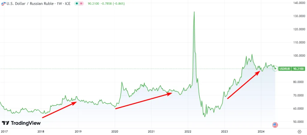 Динамика обменного курса USD/RUB
