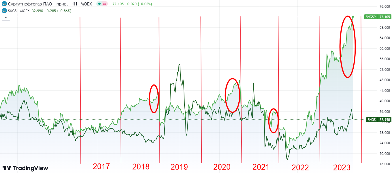 Динамика цен акций и даты закрытия реестра