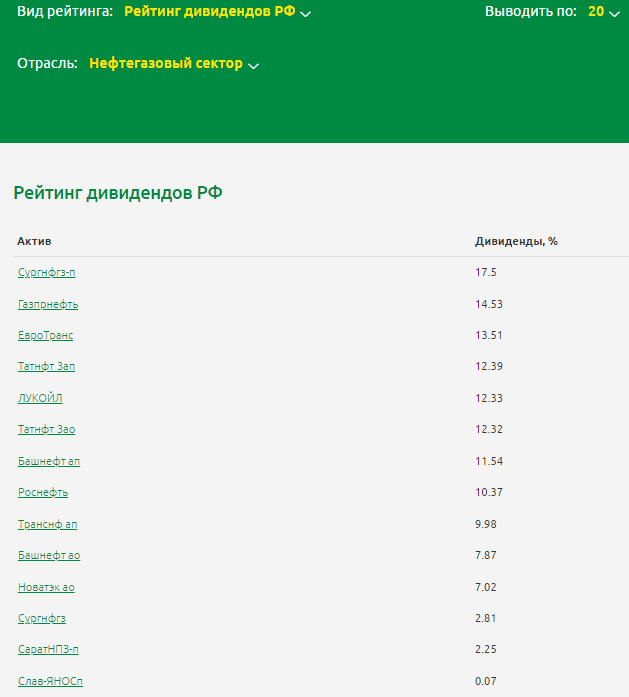 див. доходность акций Сургута в общем рейтинге сектора