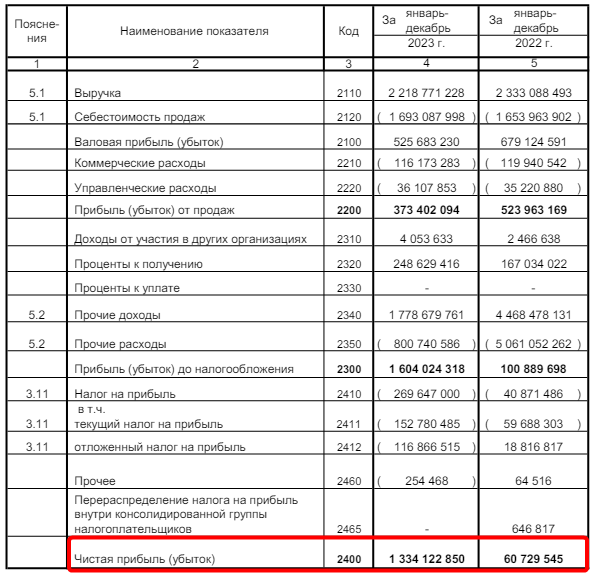 Чистая прибыль компании по итогам 2023