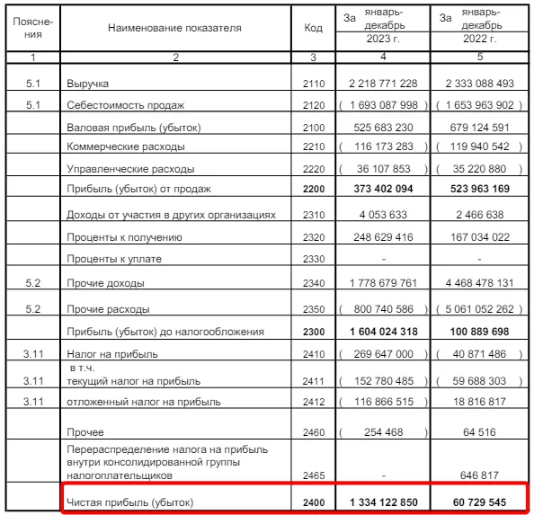 Чистая прибыль компании по итогам 2023