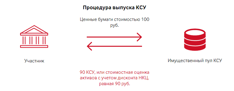 Процедура выпуска КСУ