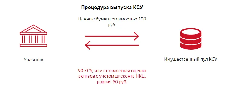 Процедура выпуска КСУ