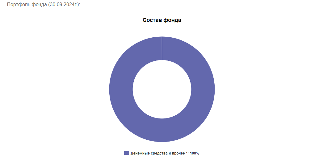 Состав фонда LQDT