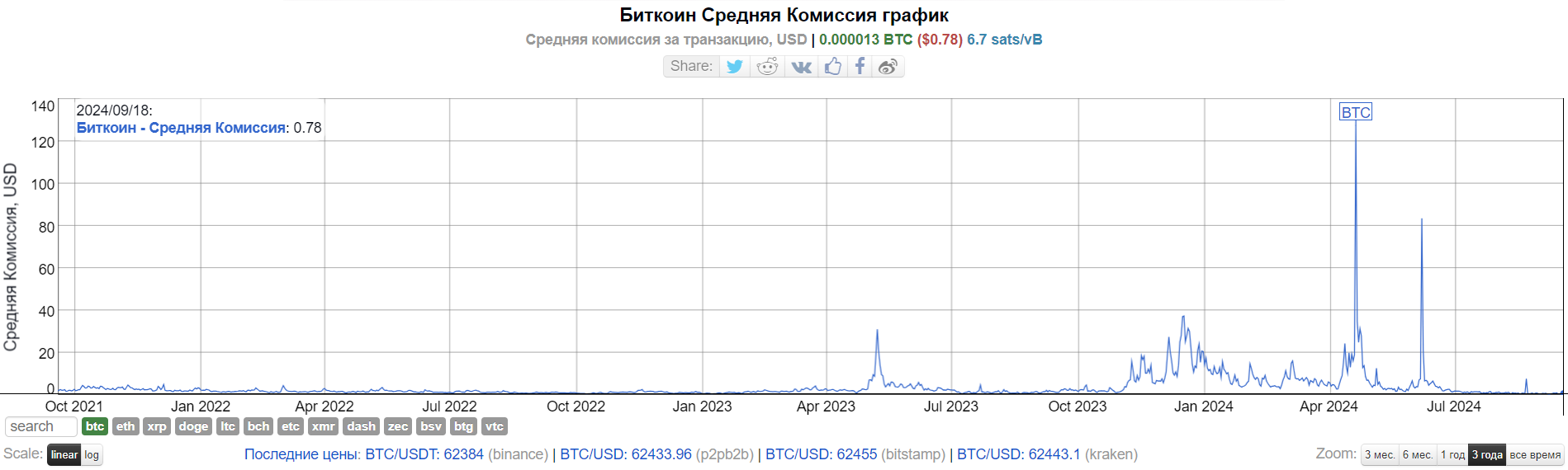 Комиссия в сети Bitcoin