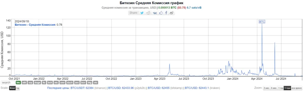 Комиссия в сети Bitcoin