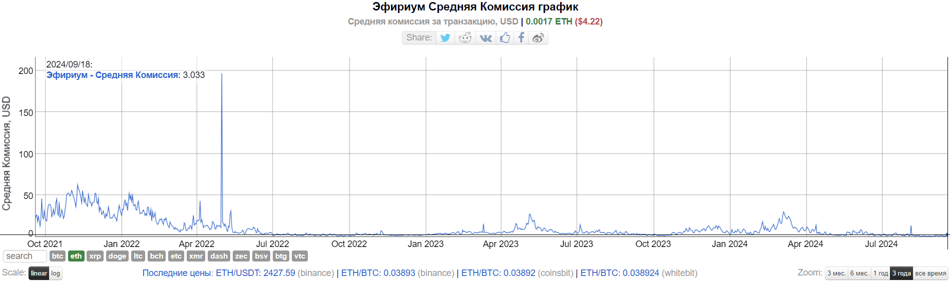 Комиссия в сети Ethereum