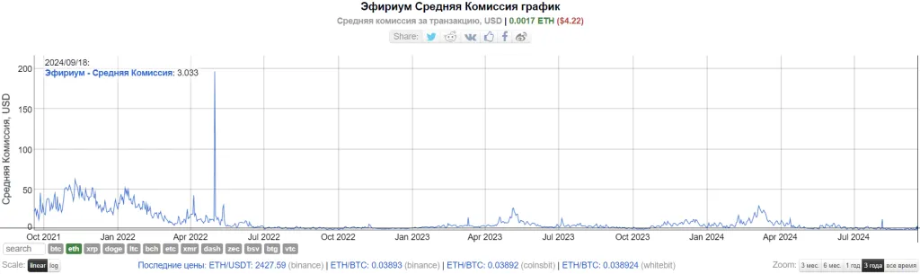 Комиссия в сети Ethereum