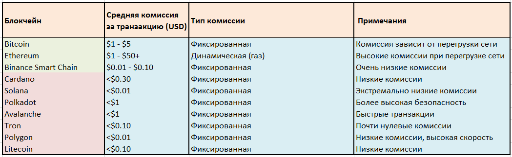 Размер комиссии в разных блокчейнах