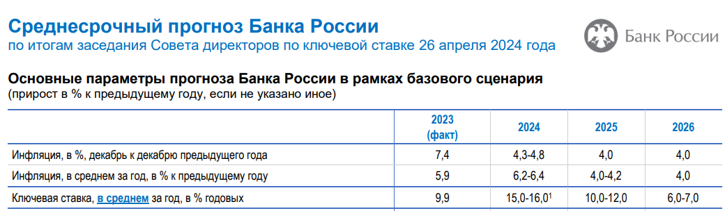 среднесрочный прогноз ЦБ