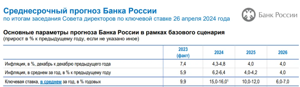 среднесрочный прогноз ЦБ
