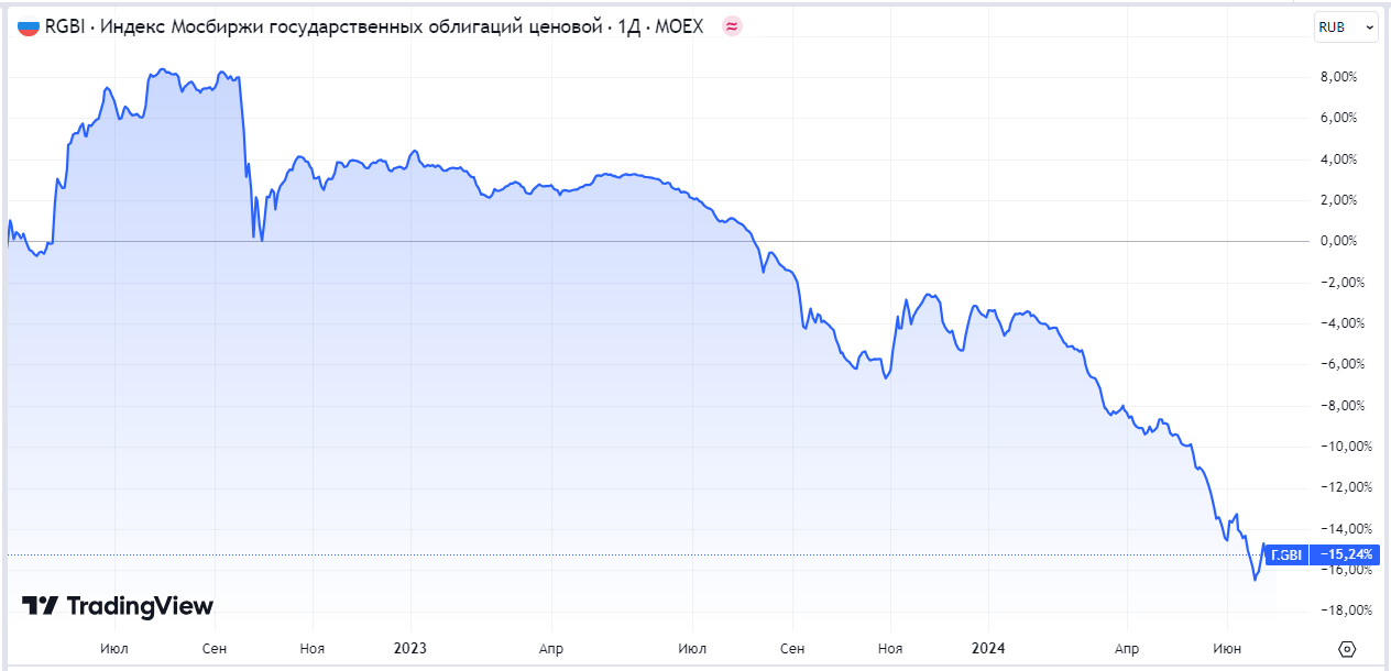 Динамика индекса гособлигаций (RGBI)
