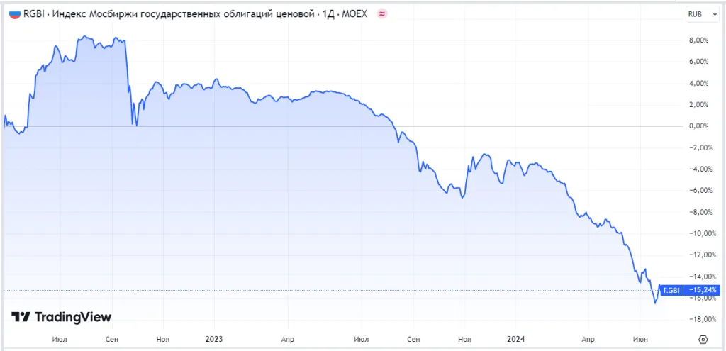 Динамика индекса гособлигаций (RGBI)