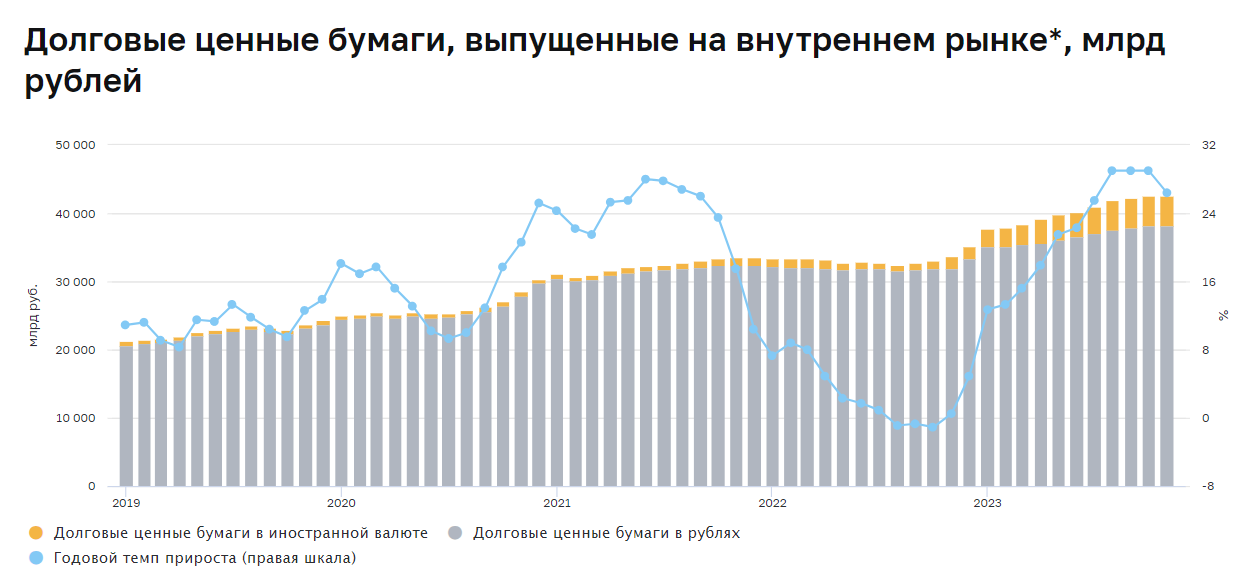 Объем долгового рынка РФ