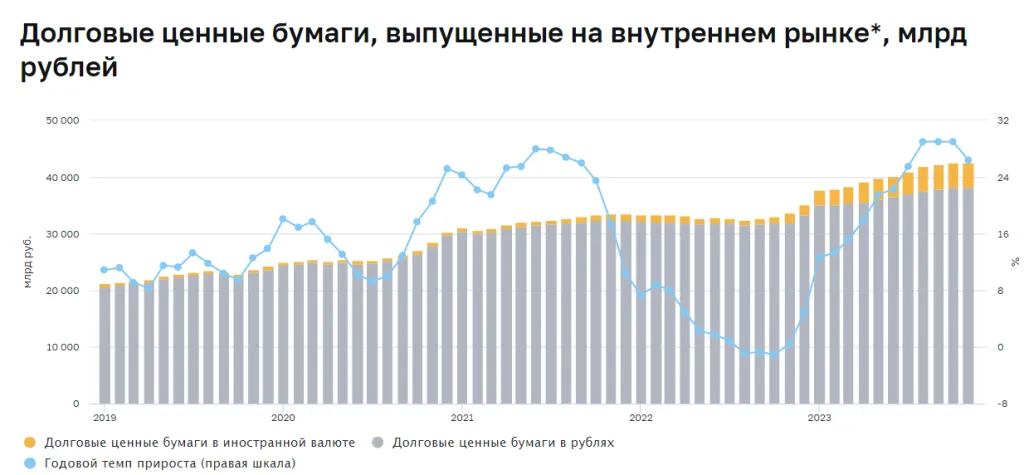 Объем долгового рынка РФ