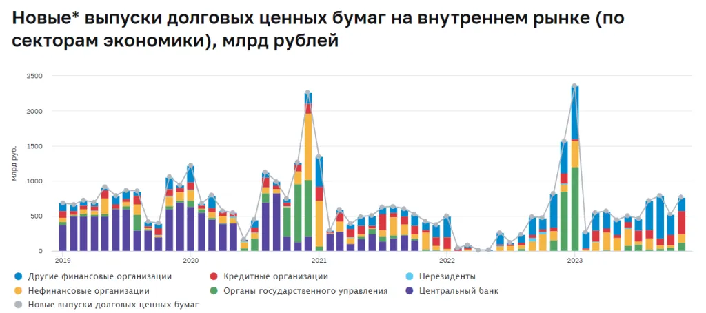 Объем размещений на рынке РФ