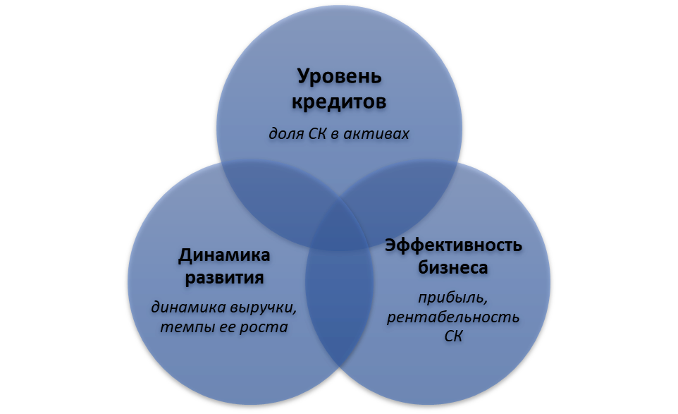 Критерии финансовой устойчивости эмитента