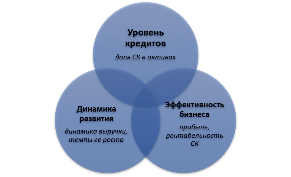 Критерии финансовой устойчивости эмитента