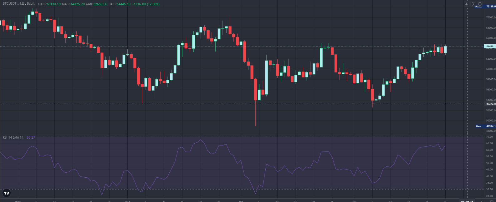 Индекс относительной силы (RSI)