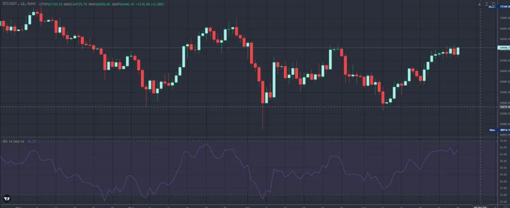 Индекс относительной силы (RSI)