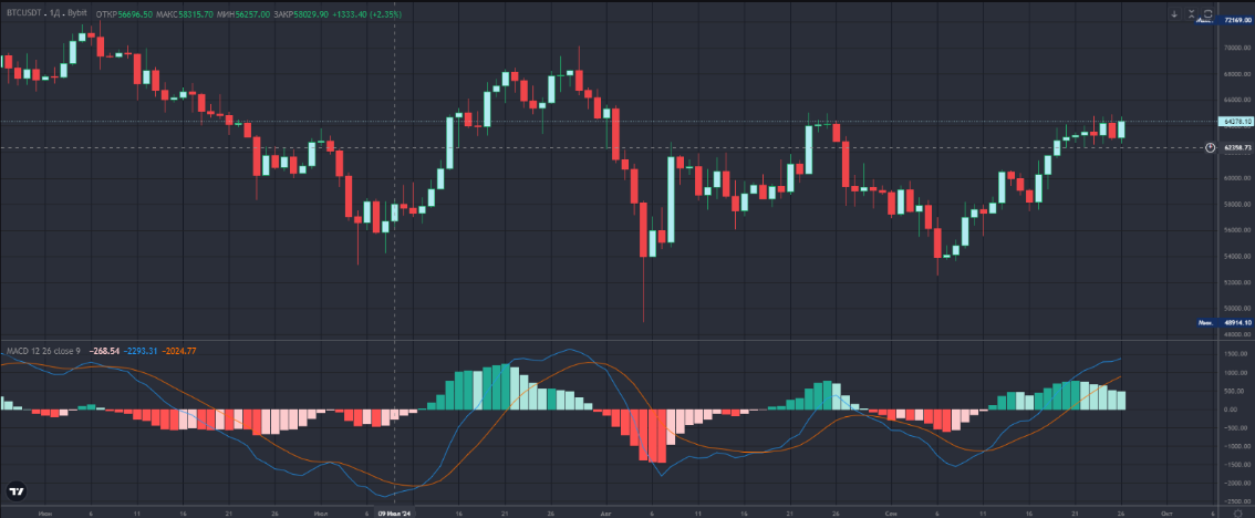 MACD (Moving Average Convergence Divergence).