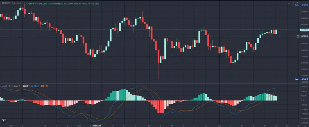 MACD (Moving Average Convergence Divergence).