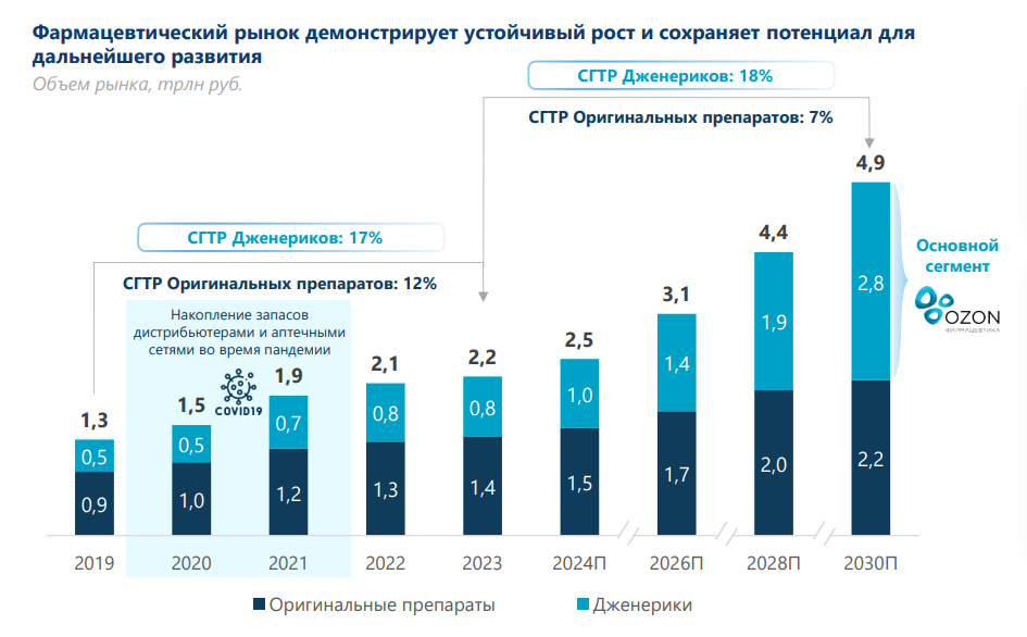 Динамика развития фарм отрасли в РФ - факт и план