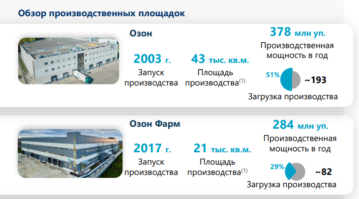 Обзор производственных площадок