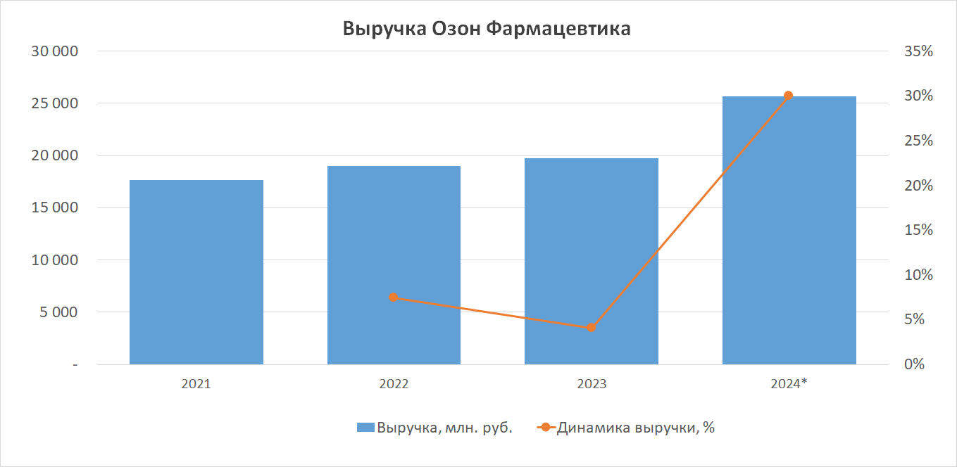 Динамика выручки Озон фарма