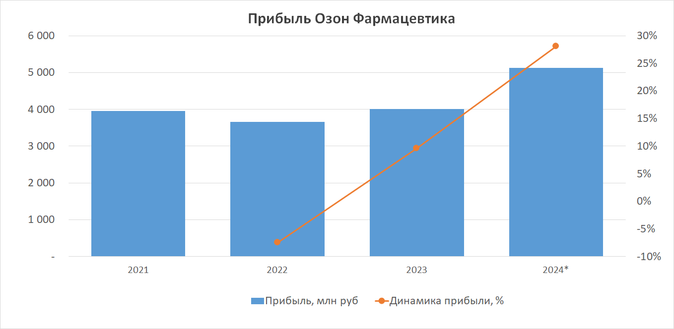 Динамика прибыли Озон Фарма