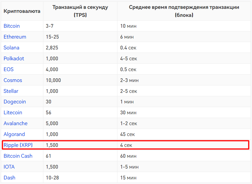 Скорость обработки транзакций и комиссии