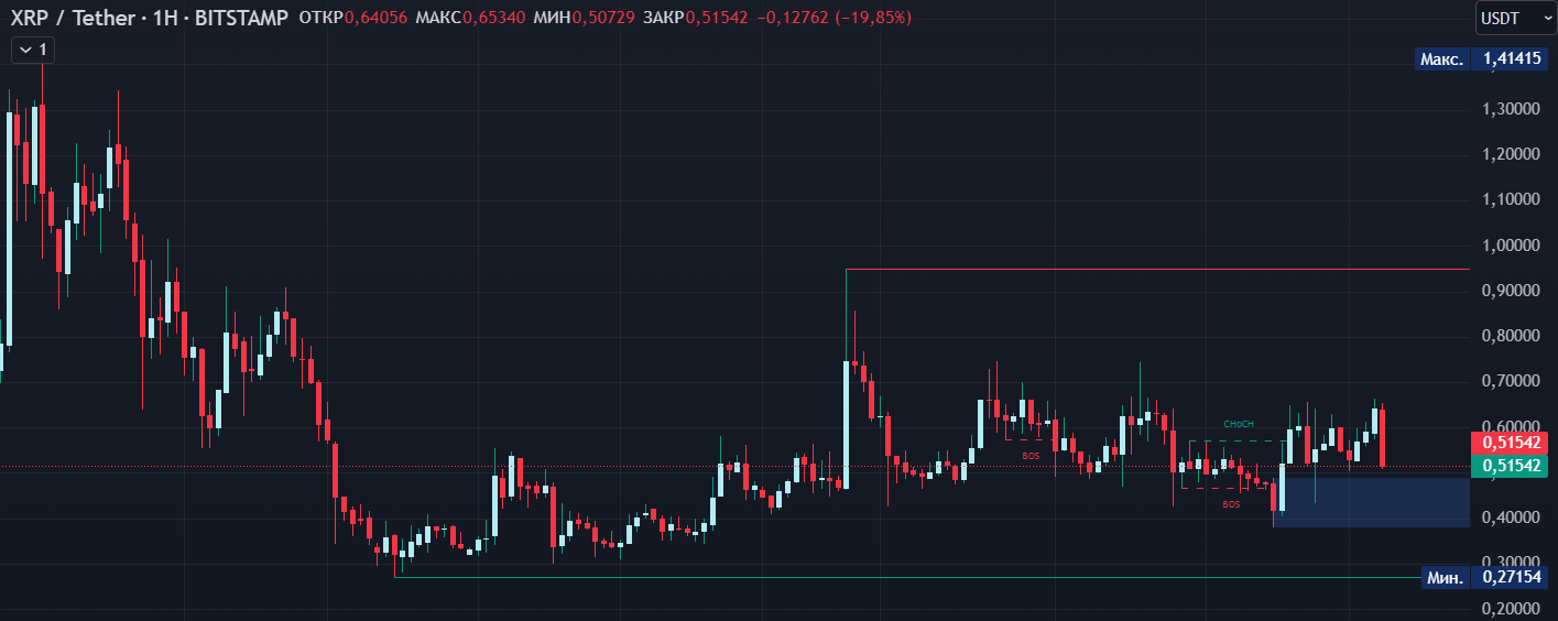 График цены монуты XRP