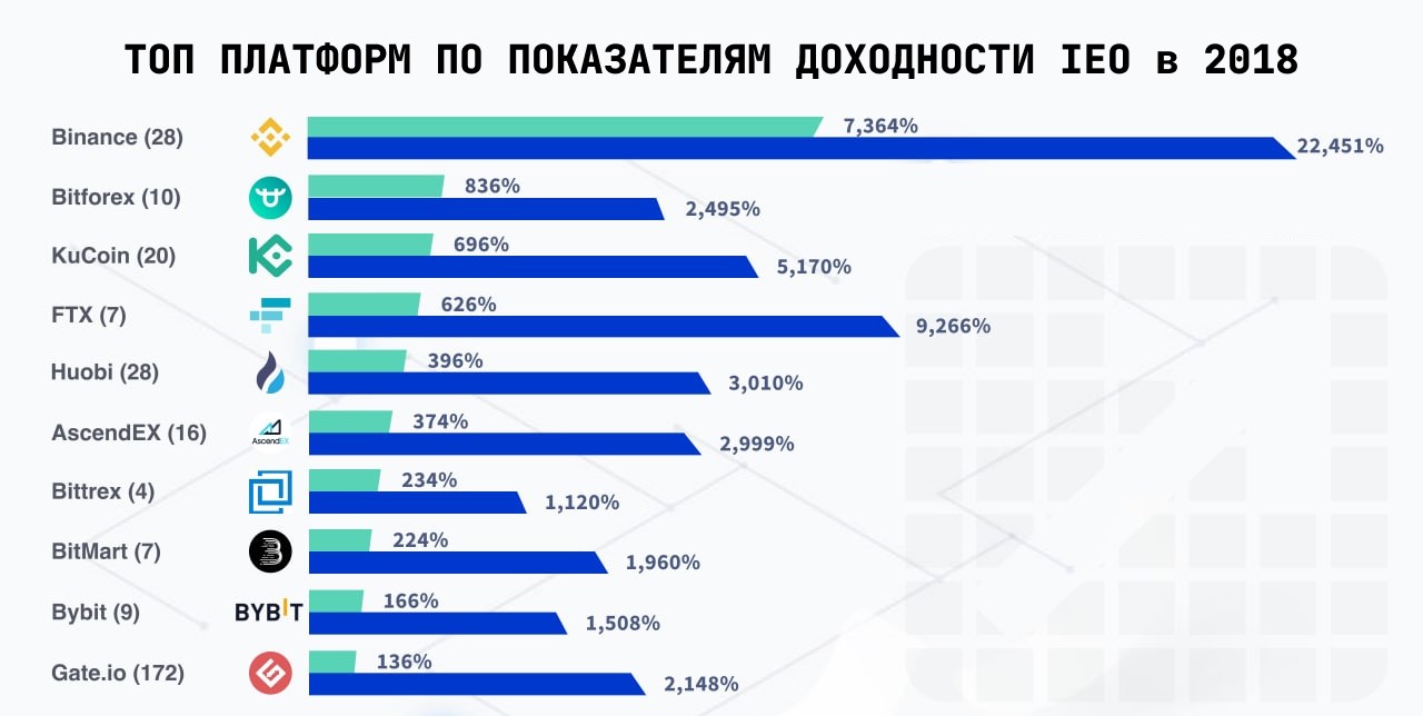 ТОП платформ по показателю доходности IEO